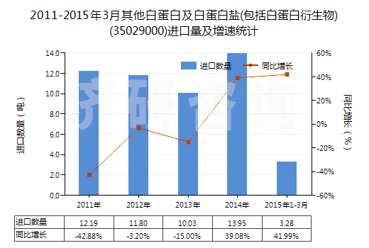 2011-2015年3月其他白蛋白及白蛋白鹽(包括白蛋白衍生物)(35029000)進(jìn)口量及增速統(tǒng)計(jì)